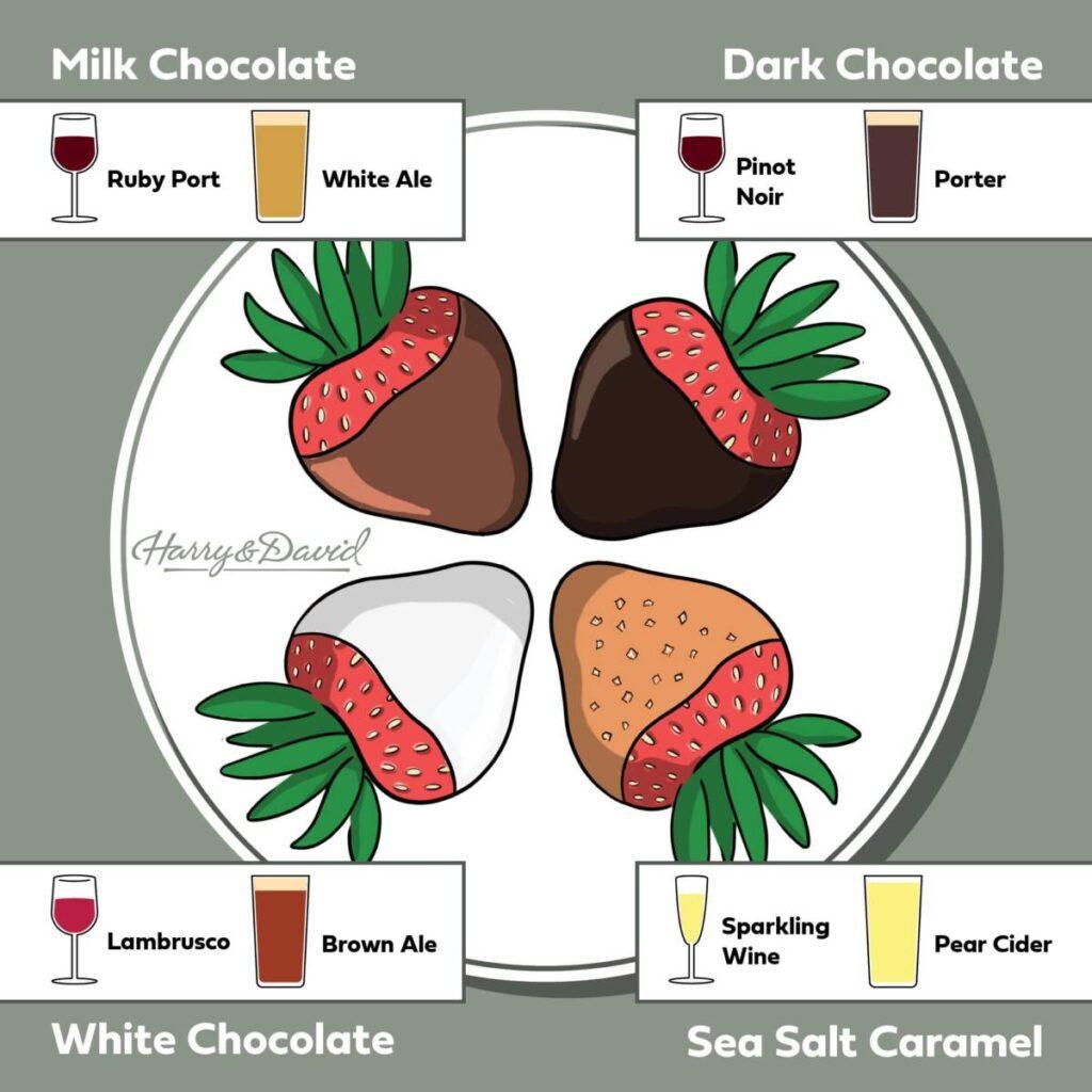 Chocolate covered drink pairings infographic with Harry & David logo.