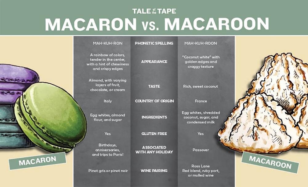 Macaron vs Macaroon  resized