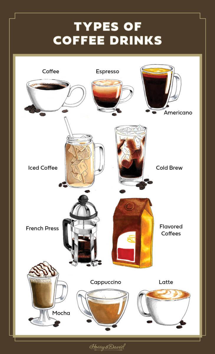 How to make coffee with a drawing of different types of coffee drinks.